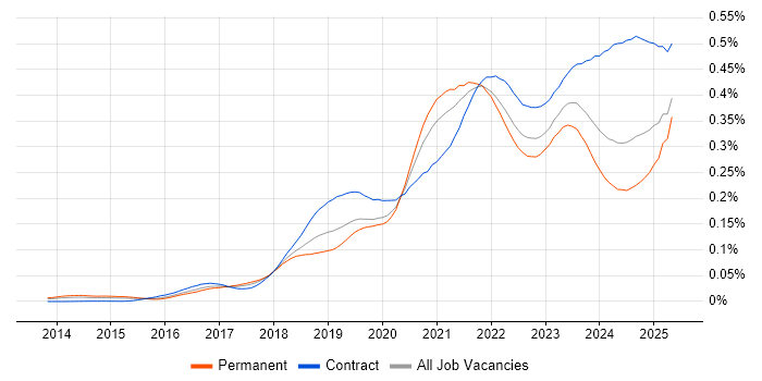 Job vacancy trend for Azure Monitor in England Job vacancy trend for Azure Monitor in England
