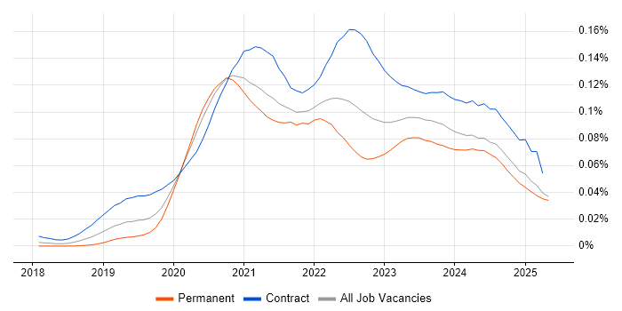 Job vacancy trend for Azure Pipelines in England