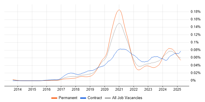 Job vacancy trend for Azure Platform Engineer in England Job vacancy trend for Azure Platform Engineer in England