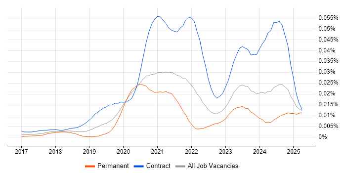 Job vacancy trend for Azure Security Engineer in England Job vacancy trend for Azure Security Engineer in England