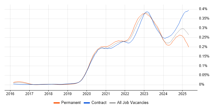 Job vacancy trend for Azure Sentinel in England Job vacancy trend for Azure Sentinel in England
