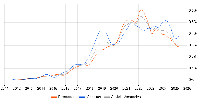 Job vacancy trend for Azure Service Bus in England Job vacancy trend for Azure Service Bus in England