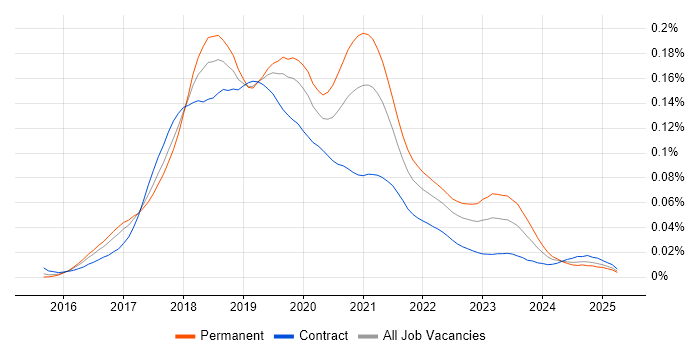Job vacancy trend for Azure Service Fabric in England Job vacancy trend for Azure Service Fabric in England