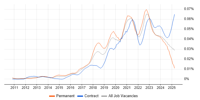 Job vacancy trend for Azure Software Engineer in England Job vacancy trend for Azure Software Engineer in England