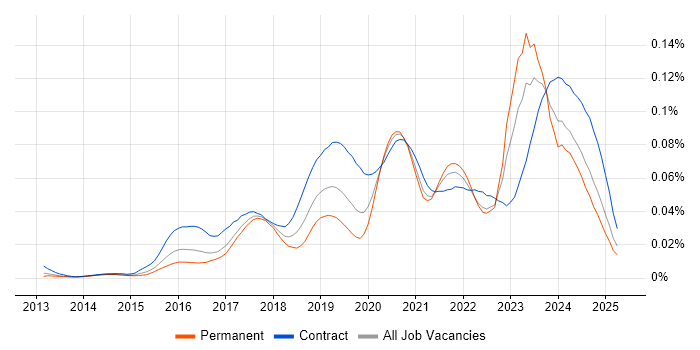 Job vacancy trend for Azure Specialist in England