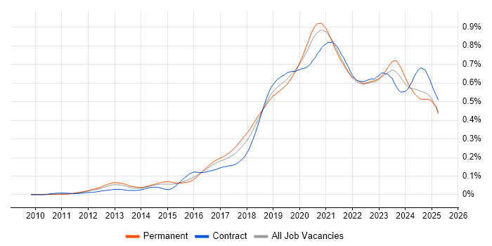 Job vacancy trend for Azure SQL Database in England Job vacancy trend for Azure SQL Database in England