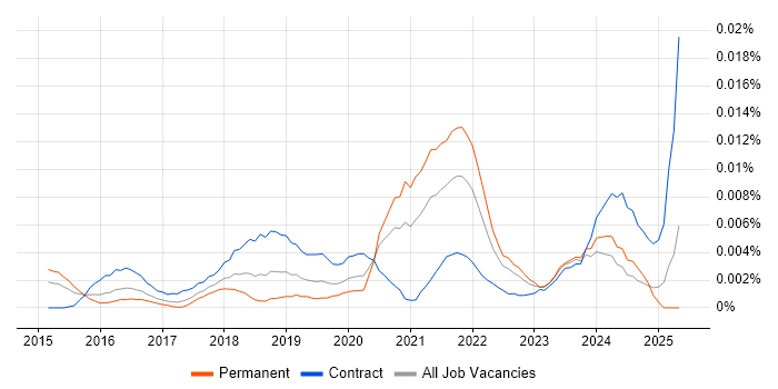 Job vacancy trend for Azure SQL DBA in England Job vacancy trend for Azure SQL DBA in England