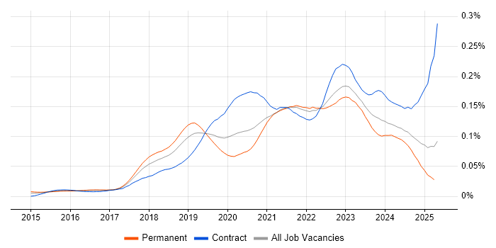 Job vacancy trend for Azure Stack in England Job vacancy trend for Azure Stack in England