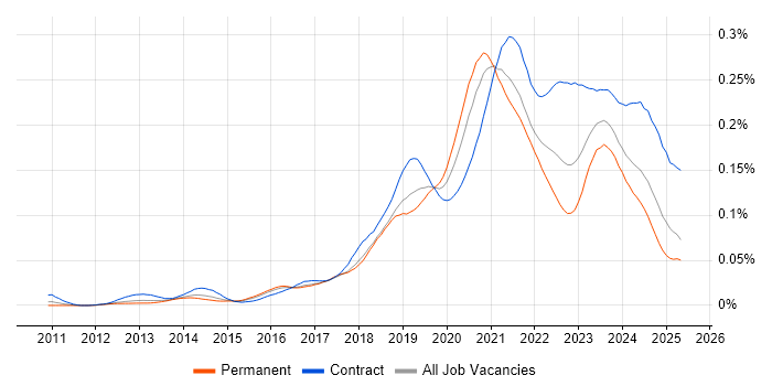 Job vacancy trend for Azure Storage in England Job vacancy trend for Azure Storage in England