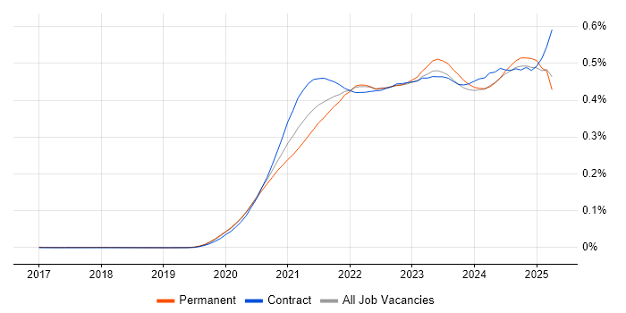 Job vacancy trend for Azure Synapse Analytics in England Job vacancy trend for Azure Synapse Analytics in England