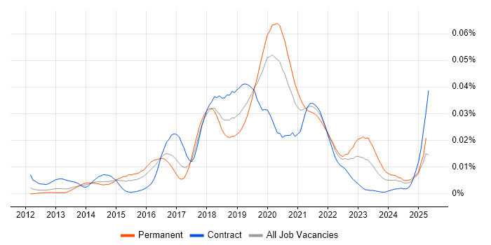 Job vacancy trend for Azure Table in England Job vacancy trend for Azure Table in England