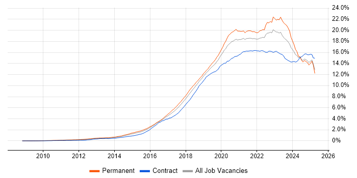 Job vacancy trend for Azure in England Job vacancy trend for Azure in England
