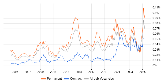 Job vacancy trend for B2B Marketing in England Job vacancy trend for B2B Marketing in England