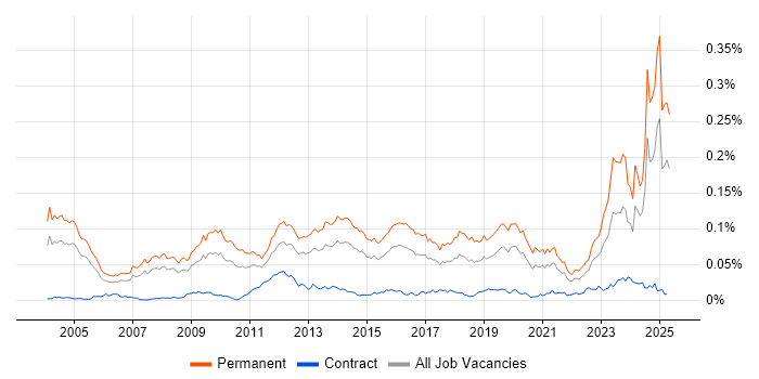 Job vacancy trend for B2B Sales in England Job vacancy trend for B2B Sales in England