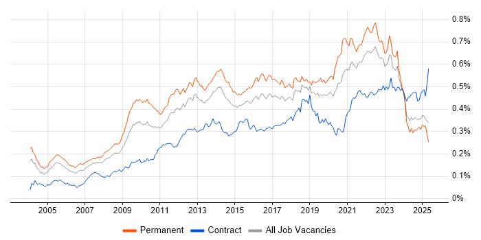 Job vacancy trend for B2C in England Job vacancy trend for B2C in England
