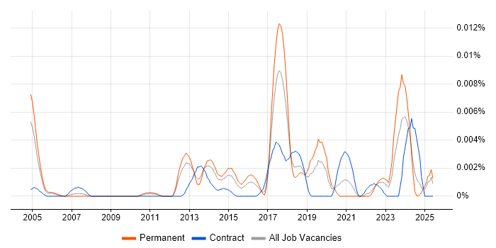Job vacancy trend for B2G in England Job vacancy trend for B2G in England