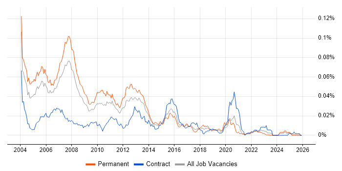 Baan job vacancy trend in England