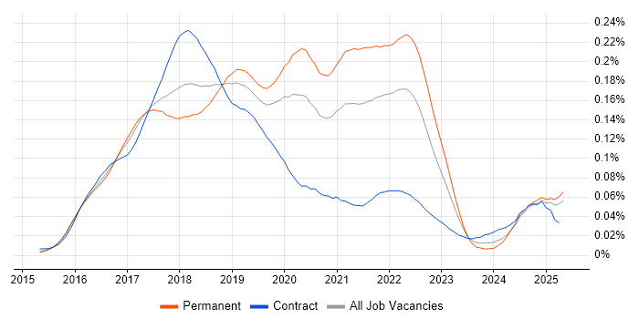 Job vacancy trend for Babel in England Job vacancy trend for Babel in England
