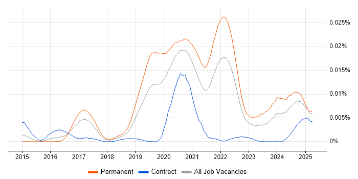 Job vacancy trend for Babylonjs in England Job vacancy trend for Babylonjs in England