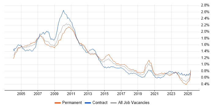 Job vacancy trend for Back Office in England Job vacancy trend for Back Office in England