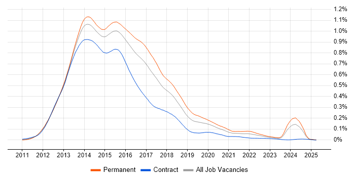 Job vacancy trend for Backbone.js in England Job vacancy trend for Backbone.js in England