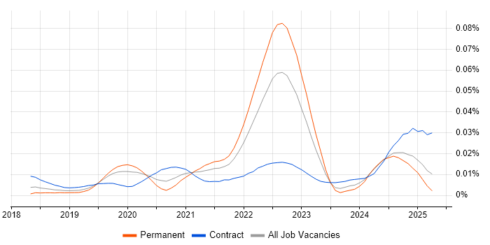 Job vacancy trend for Backends for Frontends in England Job vacancy trend for Backends for Frontends in England