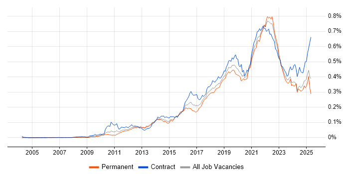 Job vacancy trend for Backlog Management in England Job vacancy trend for Backlog Management in England