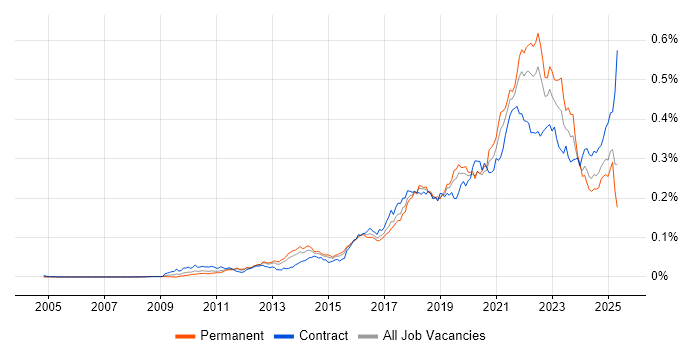 Job vacancy trend for Backlog Prioritisation in England Job vacancy trend for Backlog Prioritisation in England