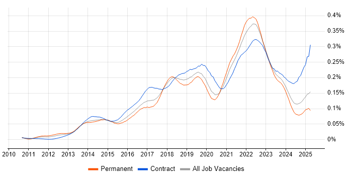 Job vacancy trend for Backlog Refinement in England Job vacancy trend for Backlog Refinement in England
