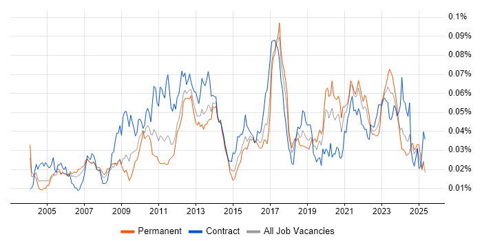 Job vacancy trend for Backtesting in England Job vacancy trend for Backtesting in England