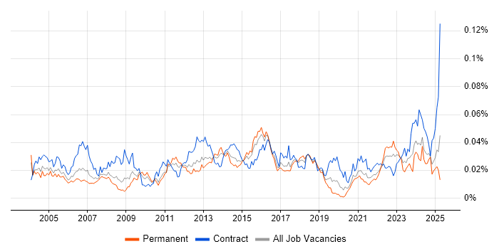 Job vacancy trend for Backup Engineer in England Job vacancy trend for Backup Engineer in England