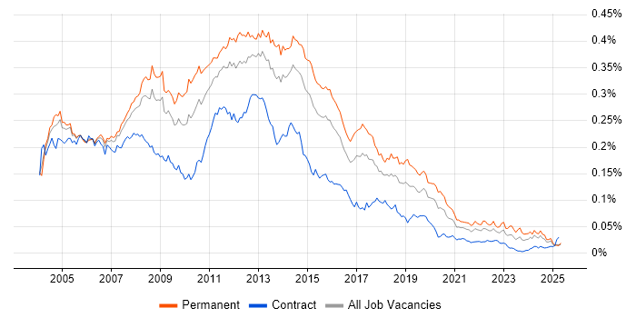Job vacancy trend for Backup Exec in England Job vacancy trend for Backup Exec in England