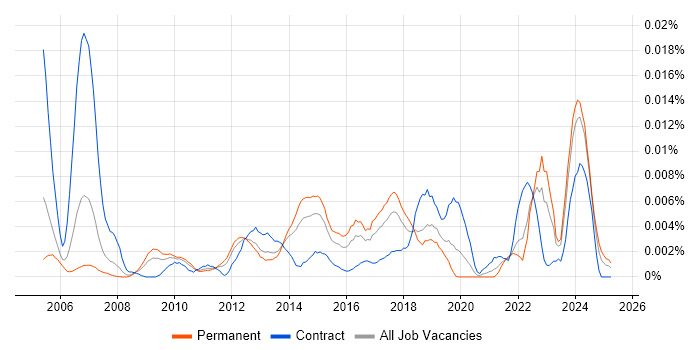 Job vacancy trend for Backup Infrastructure Engineer in England Job vacancy trend for Backup Infrastructure Engineer in England