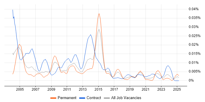 Job vacancy trend for Backup Specialist in England Job vacancy trend for Backup Specialist in England