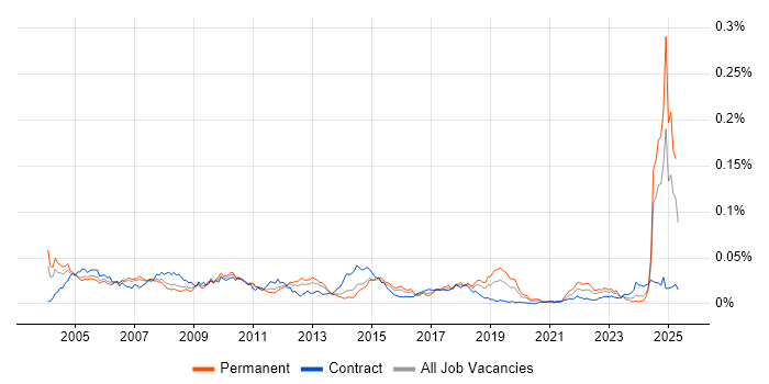 Job vacancy trend for Balanced Scorecard in England