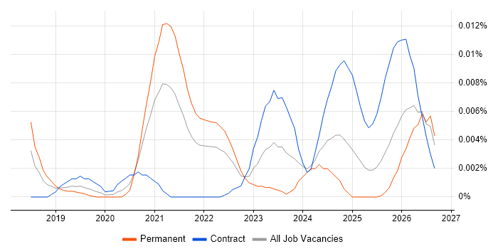 BambooHR job vacancy trend in England