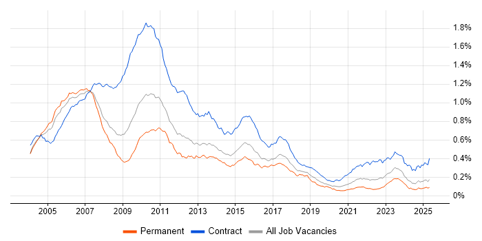 Job vacancy trend for Banking Analyst in England Job vacancy trend for Banking Analyst in England