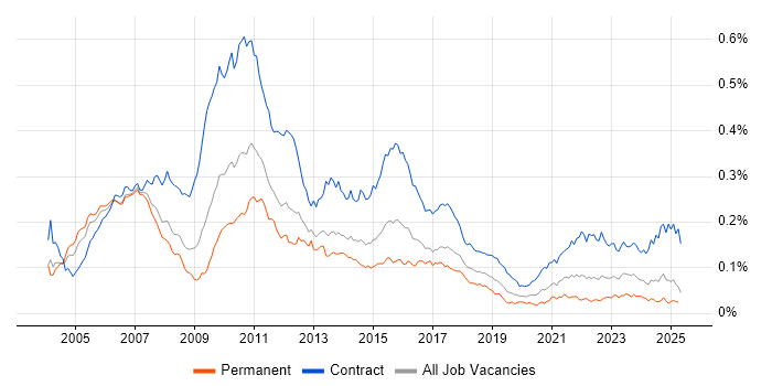 Job vacancy trend for Banking Business Analyst in England Job vacancy trend for Banking Business Analyst in England