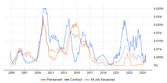 Job vacancy trend for Banking Infrastructure Architect in England