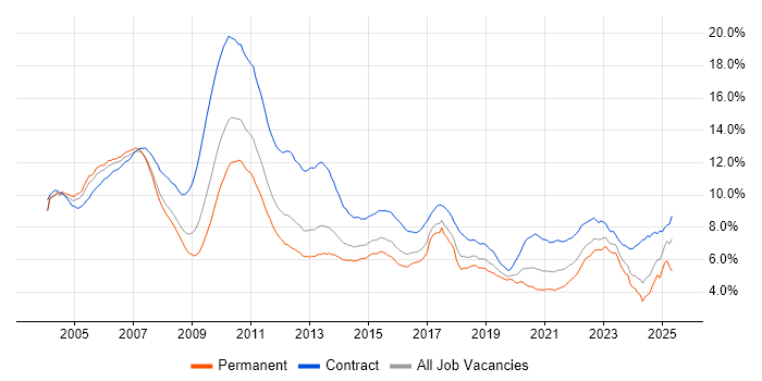 Job vacancy trend for Banking in England Job vacancy trend for Banking in England