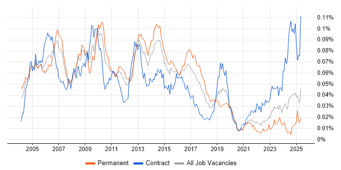 Job vacancy trend for BAPI in England Job vacancy trend for BAPI in England