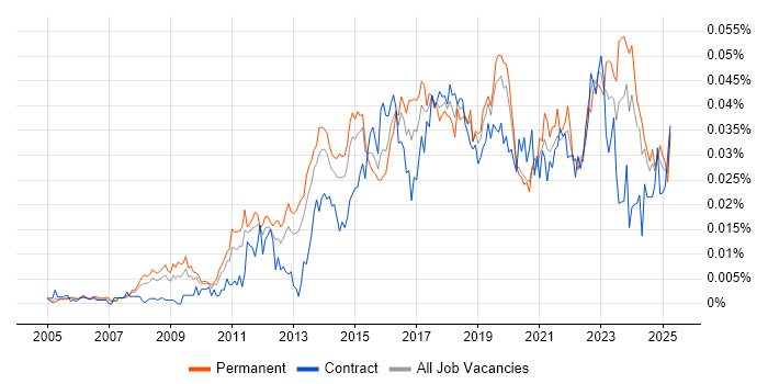 Job vacancy trend for Barracuda Networks in England Job vacancy trend for Barracuda Networks in England