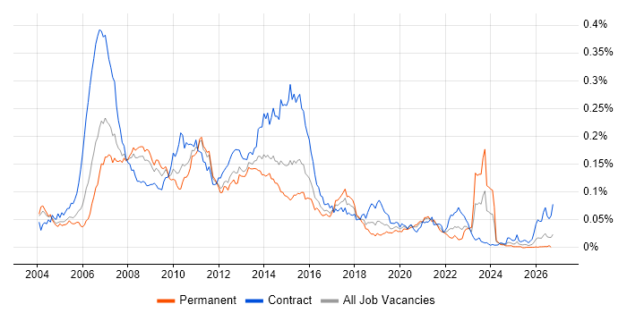 Sas Payscale Base SAS Job Trends, Salaries & Related Skills in England | IT Jobs Watch