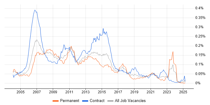 Job vacancy trend for Base SAS in England Job vacancy trend for Base SAS in England