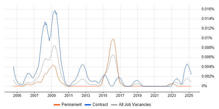 Job vacancy trend for BASE24 Consultant in England Job vacancy trend for BASE24 Consultant in England