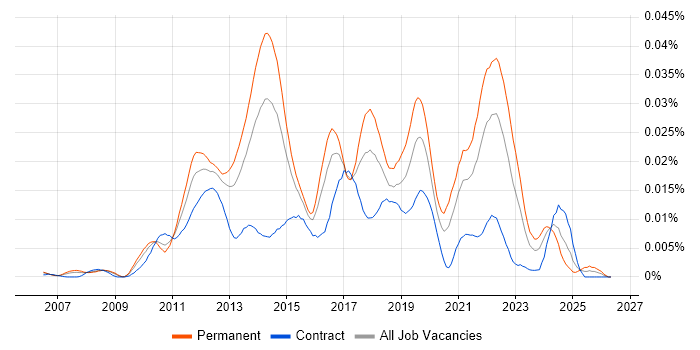 Basecamp job vacancy trend in England