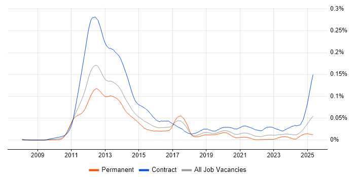 Job vacancy trend for Basel III in England Job vacancy trend for Basel III in England