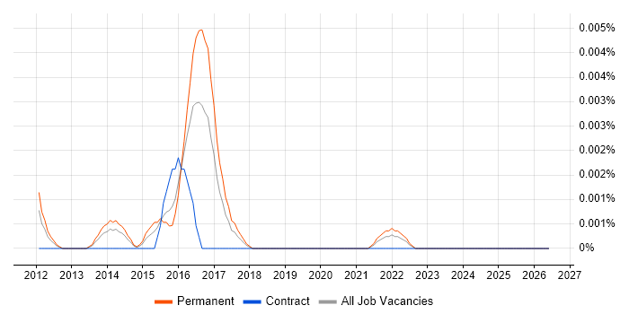 Baselight job vacancy trend in England