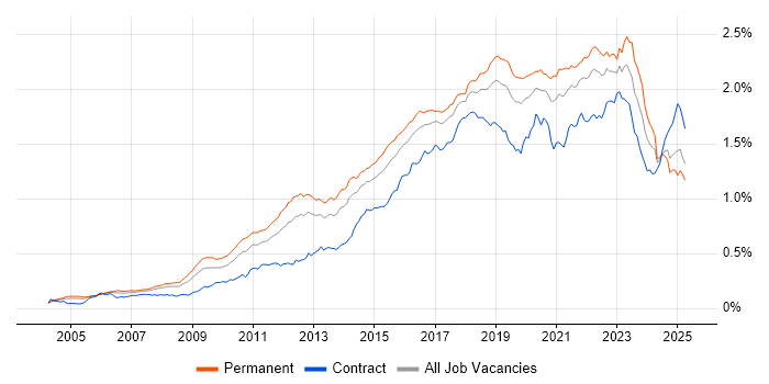 Job vacancy trend for Bash in England Job vacancy trend for Bash in England