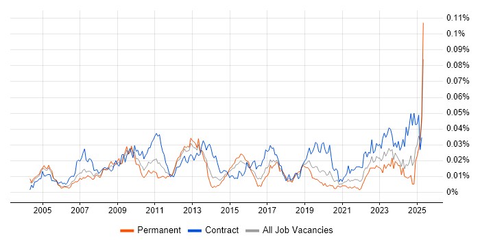 Job vacancy trend for Batch Management in England Job vacancy trend for Batch Management in England